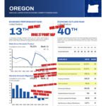 Oregon economic outlook and election integrity Discover why Oregon ranks 40th in economic outlook. We discuss the 19th edition of Rich States, Poor States, potential energy price hikes, and the battle for Oregon’s election integrity.